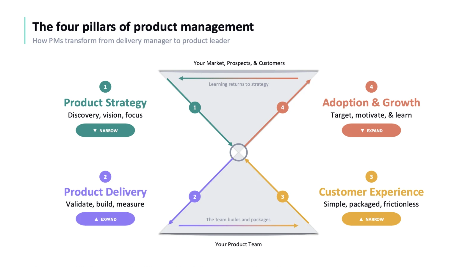 Diagram of the four pillars of product management: Product Strategy, Product Delivery, Customer Experience, and Adoption and Growth