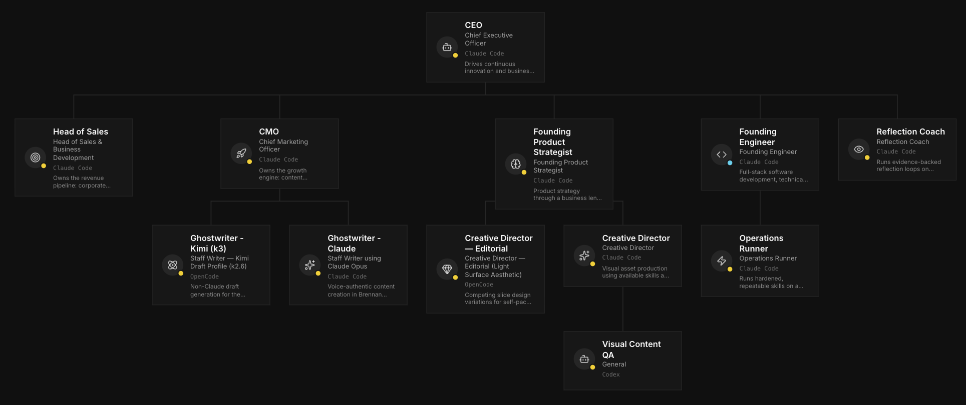 Live org chart of an AI agent team in Paperclip, with a CEO agent and specialist agents below it